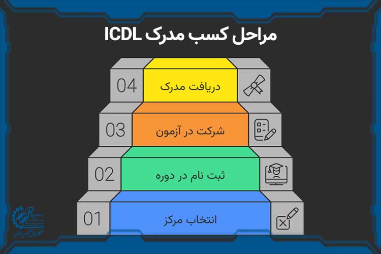 نحوه کسب مدرک ICDL ویژه داوطلبان استخدام آموزش و پرورش